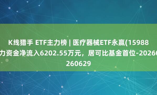 K线猎手 ETF主力榜 | 医疗器械ETF永赢(159883)主力资金净流入6202.55万元，居可比基金首位-20260629